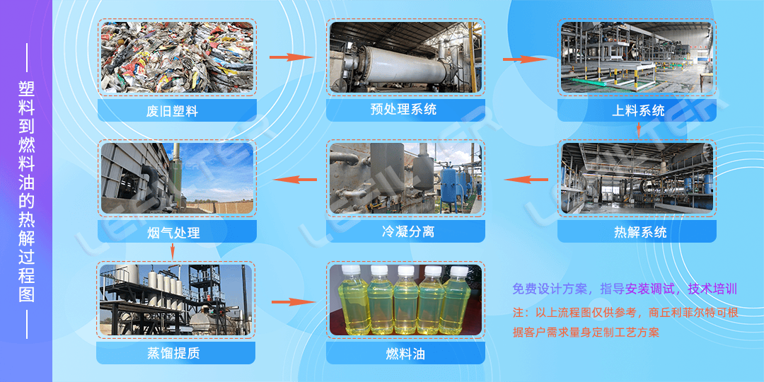廢舊塑料瓶能煉出汽油嗎？能達到怎樣的標準？
