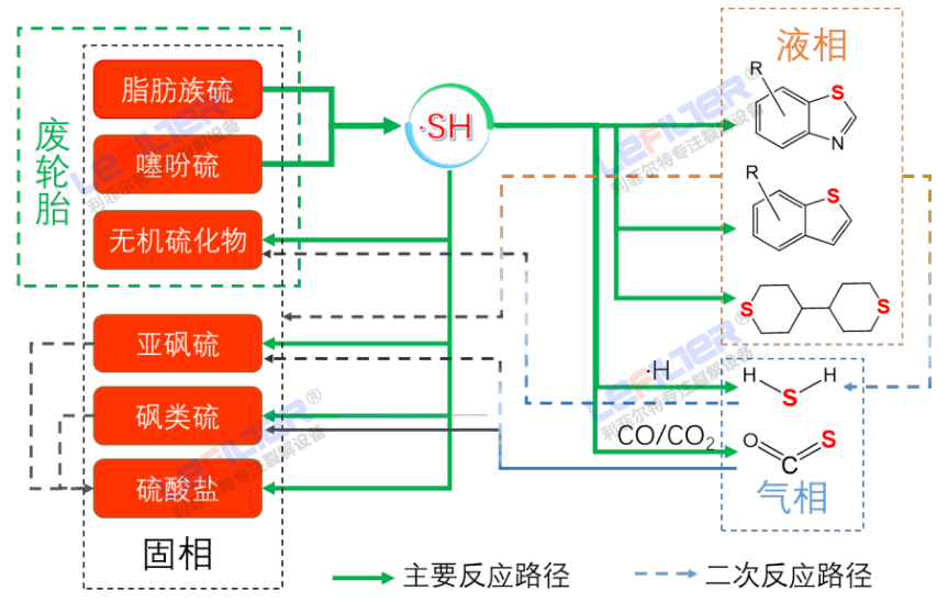 線胎和鋼絲胎熱解出的油含硫量有區別嗎？